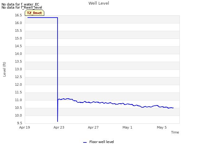 Explore the graph:Well Level in a new window
