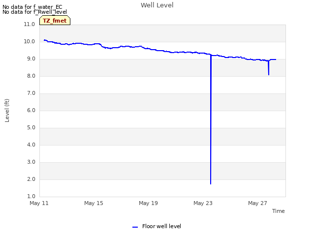 Explore the graph:Well Level in a new window