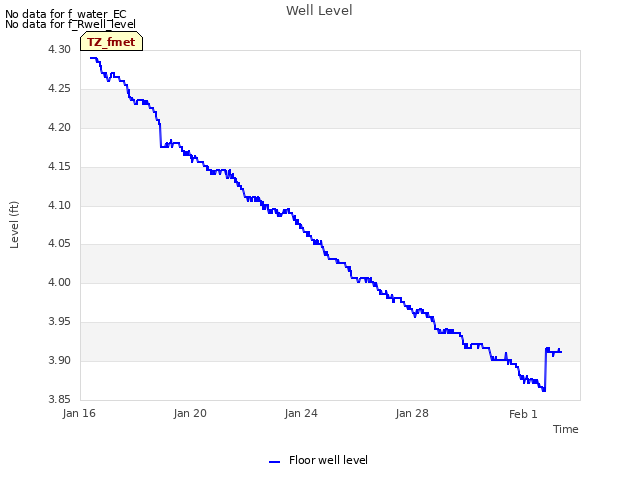 Explore the graph:Well Level in a new window