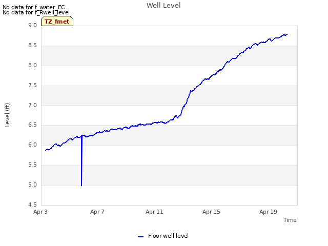 Explore the graph:Well Level in a new window