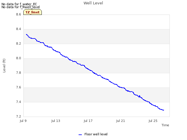 Explore the graph:Well Level in a new window