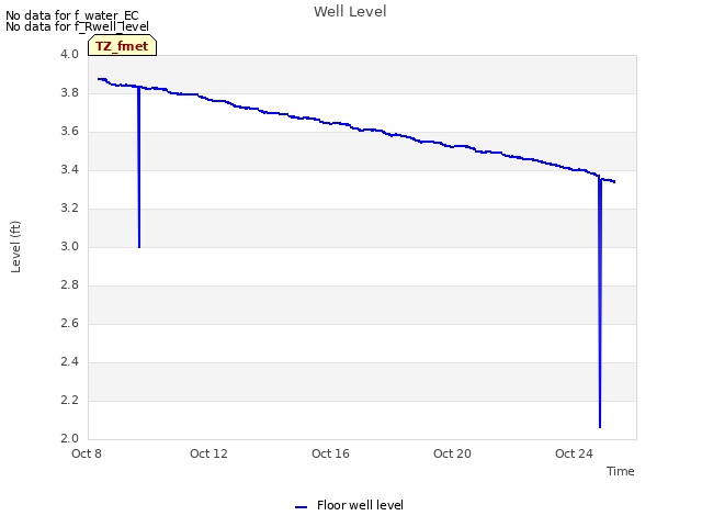 Explore the graph:Well Level in a new window
