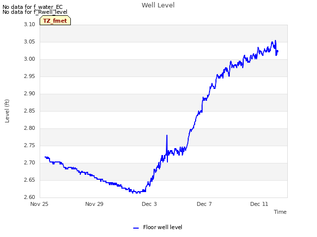 Explore the graph:Well Level in a new window