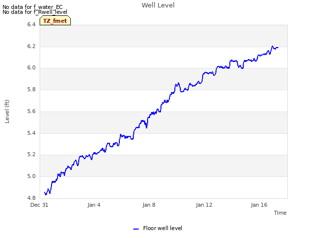 Explore the graph:Well Level in a new window