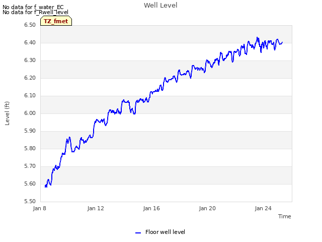 Explore the graph:Well Level in a new window