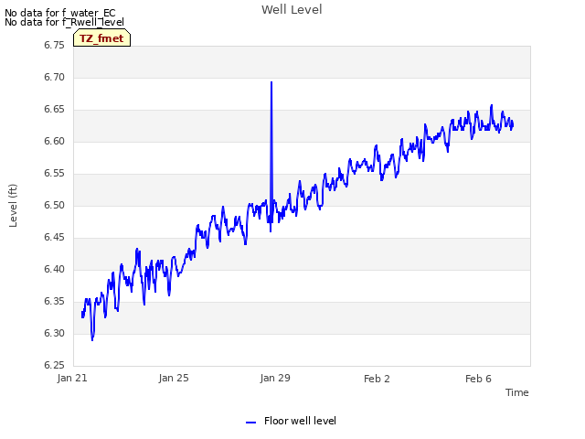 Explore the graph:Well Level in a new window