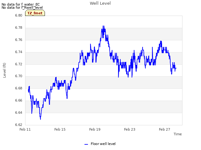 Explore the graph:Well Level in a new window