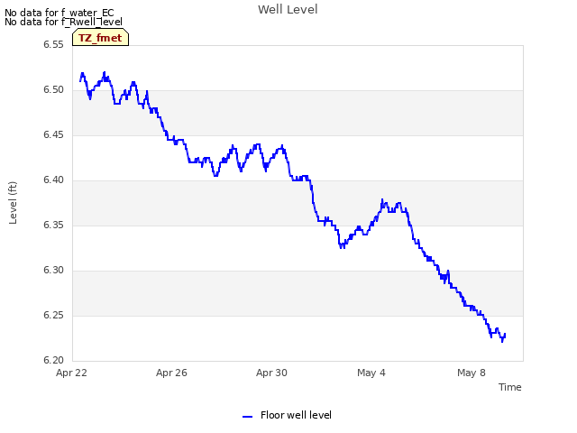 Explore the graph:Well Level in a new window