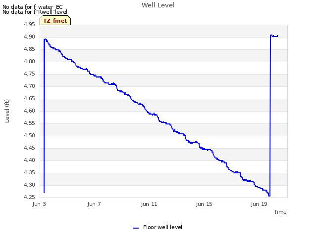 Explore the graph:Well Level in a new window