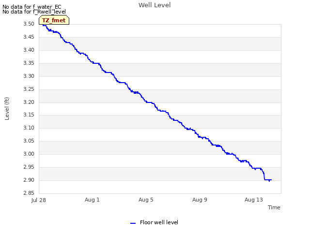 Explore the graph:Well Level in a new window
