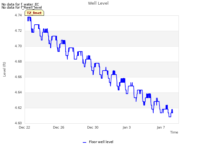 Explore the graph:Well Level in a new window