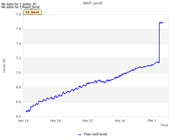 Explore the graph:Well Level in a new window