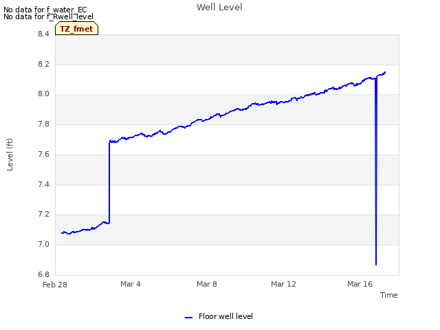 Explore the graph:Well Level in a new window