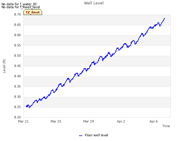 Explore the graph:Well Level in a new window