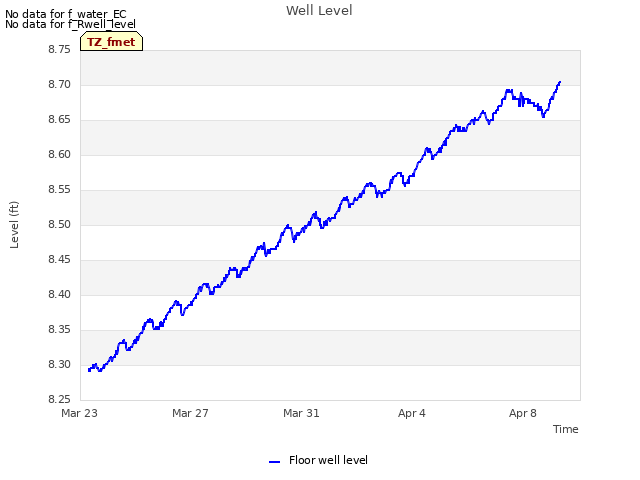 Explore the graph:Well Level in a new window