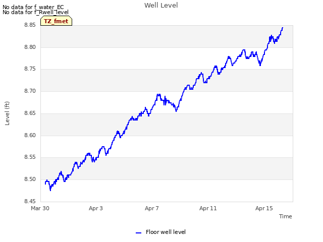 Explore the graph:Well Level in a new window