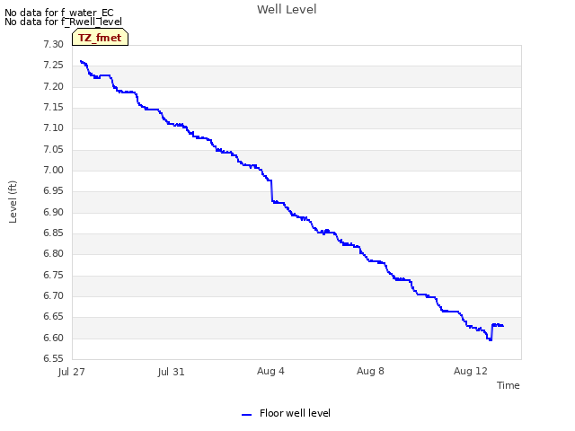 Explore the graph:Well Level in a new window