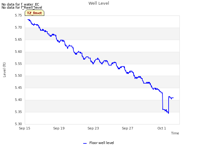Explore the graph:Well Level in a new window