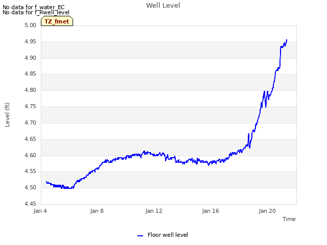 Explore the graph:Well Level in a new window