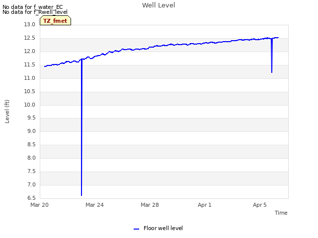 Explore the graph:Well Level in a new window