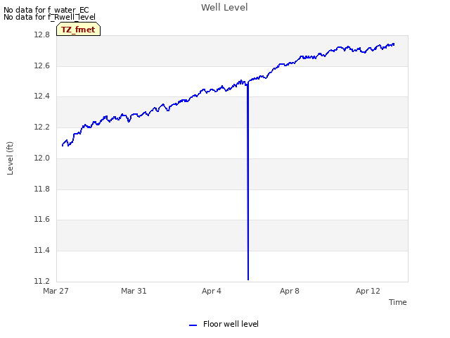 Explore the graph:Well Level in a new window