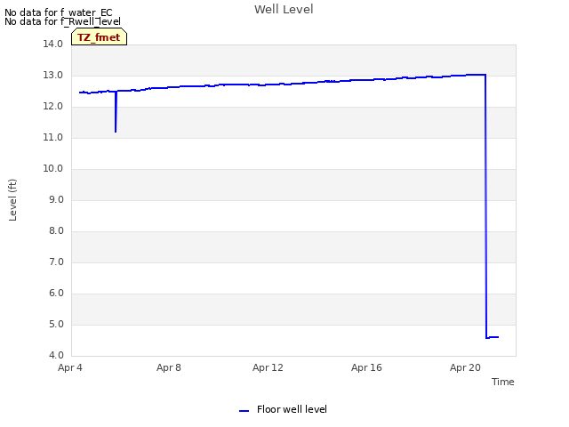 Explore the graph:Well Level in a new window