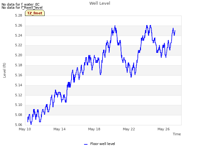 Explore the graph:Well Level in a new window