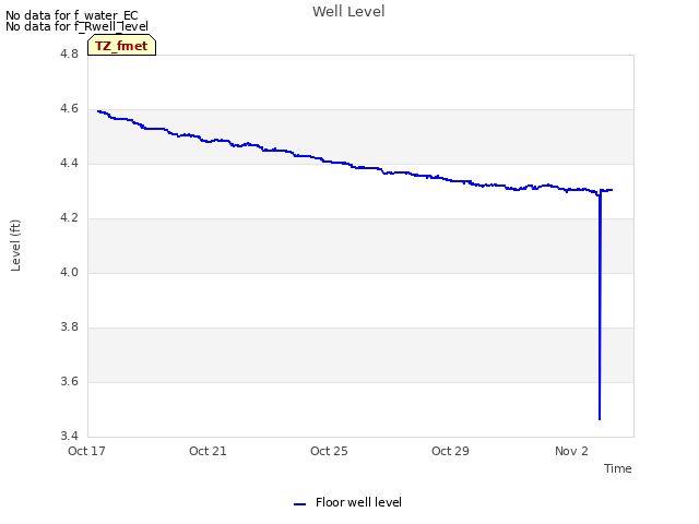 Explore the graph:Well Level in a new window