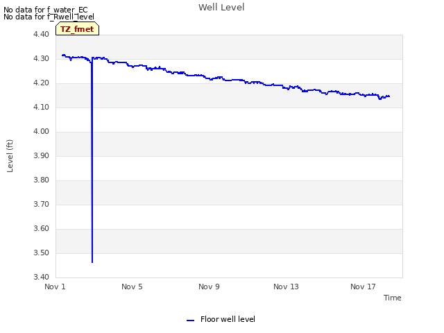 Explore the graph:Well Level in a new window