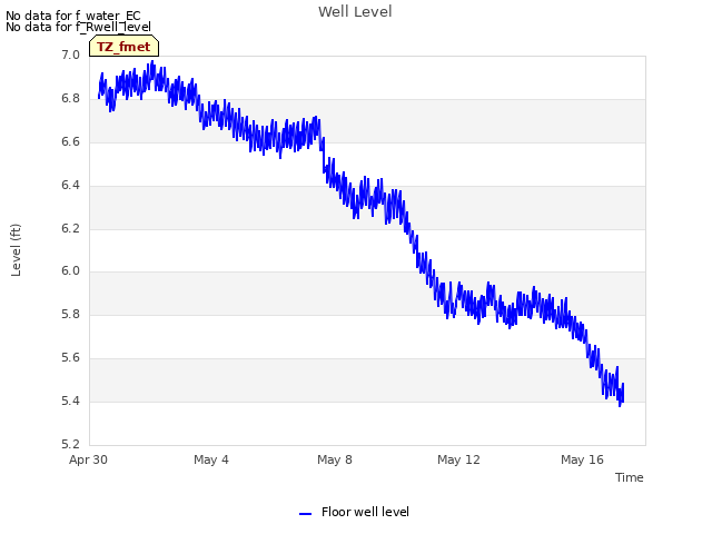 Explore the graph:Well Level in a new window