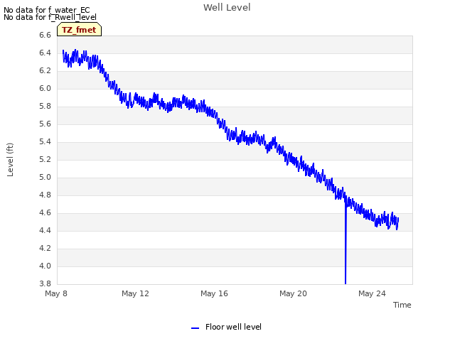 Explore the graph:Well Level in a new window