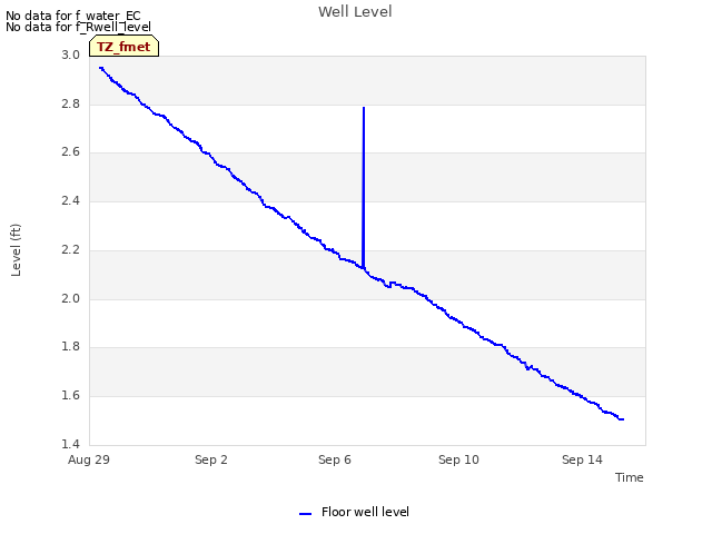 Explore the graph:Well Level in a new window