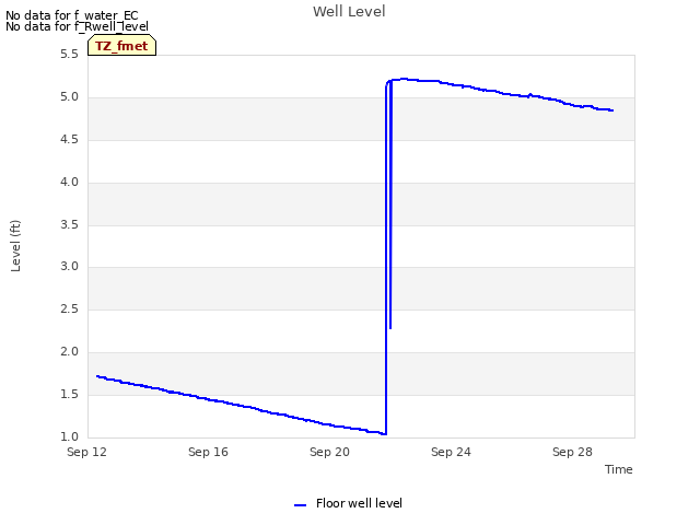 Explore the graph:Well Level in a new window