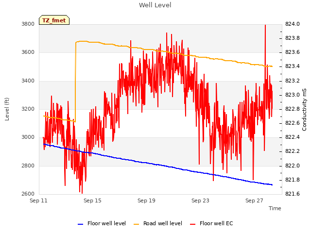 Explore the graph:Well Level in a new window