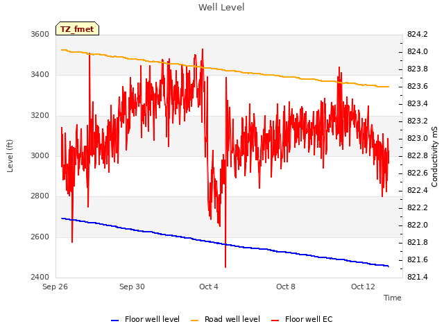 Explore the graph:Well Level in a new window