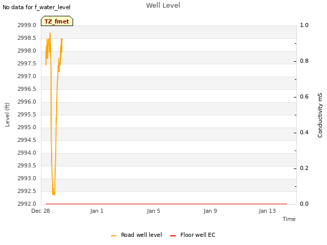Explore the graph:Well Level in a new window