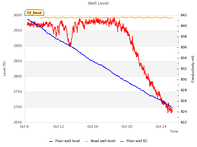 Explore the graph:Well Level in a new window