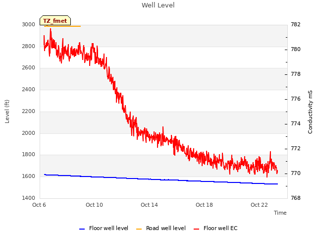 Explore the graph:Well Level in a new window