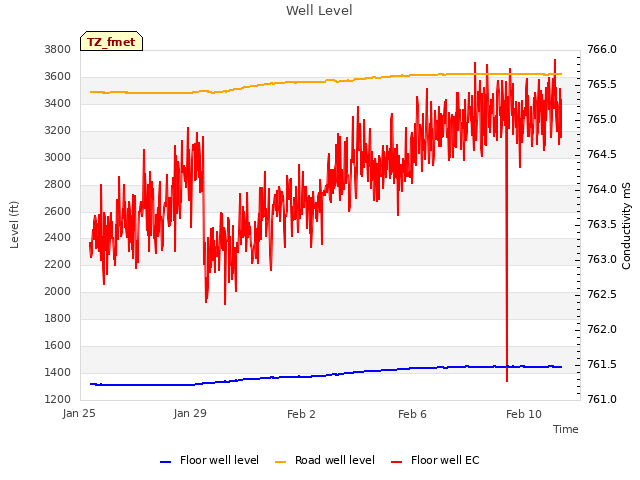 Explore the graph:Well Level in a new window