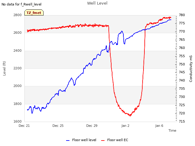 Explore the graph:Well Level in a new window