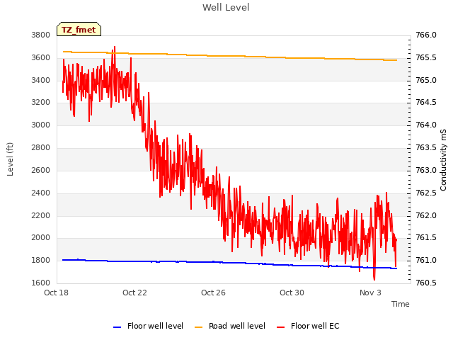 Explore the graph:Well Level in a new window