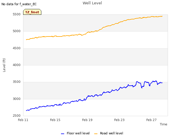 Explore the graph:Well Level in a new window