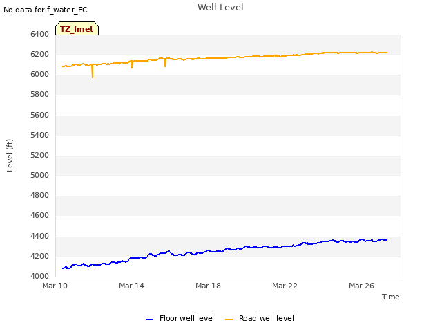 Explore the graph:Well Level in a new window