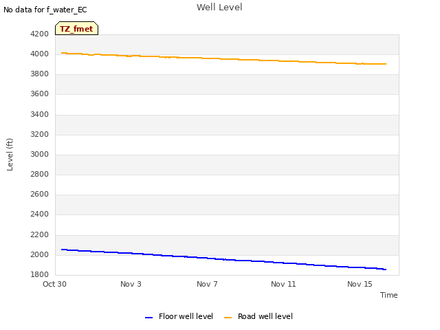 Explore the graph:Well Level in a new window