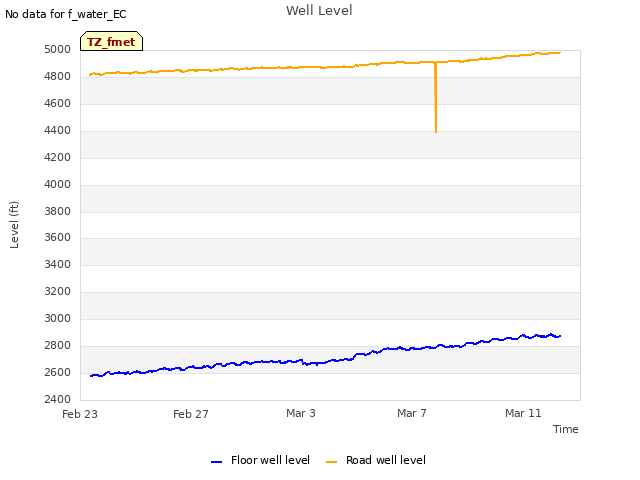 Explore the graph:Well Level in a new window