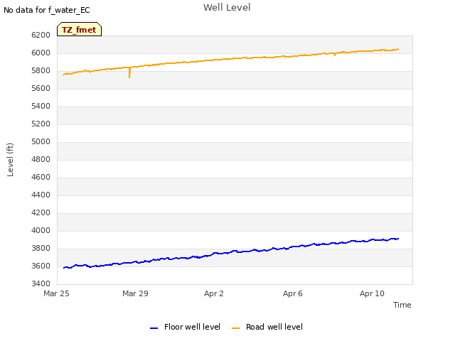 Explore the graph:Well Level in a new window