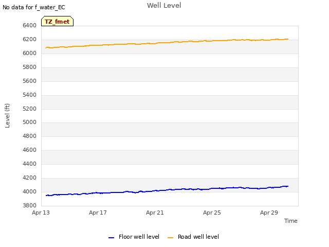 Explore the graph:Well Level in a new window