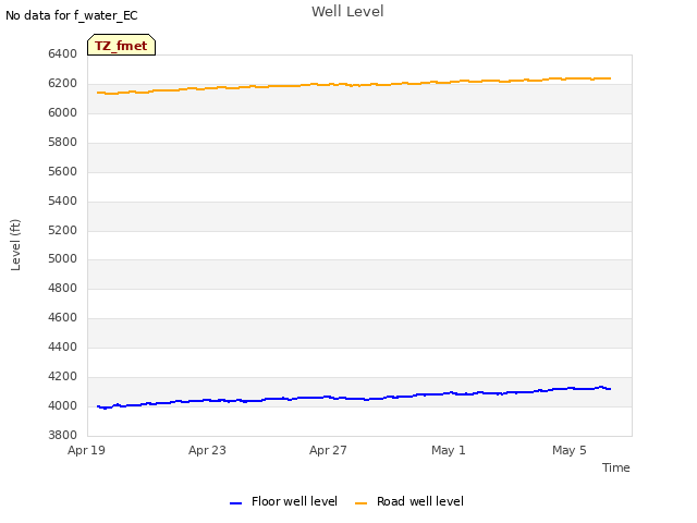 Explore the graph:Well Level in a new window