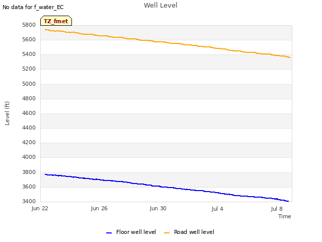 Explore the graph:Well Level in a new window