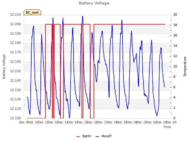 plot of Battery Voltage